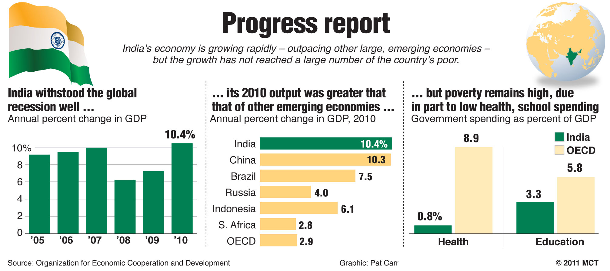 19 charts that explain India’s economic challenge